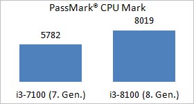 According to the Passmark benchmark, the Core i3-8100 offers 40% more performance than the i3-7100.