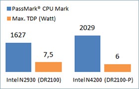 Intel's Apollo Lake CPU offers more performance at lower power consumption compared to the Bay Trail CPU