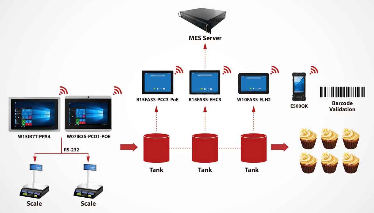 Stainless steel panel PCs and HMIs control the entire process chain in the food industry