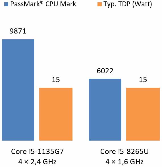Core i5-1135G7 vs. i5-8265U CPU benchmark