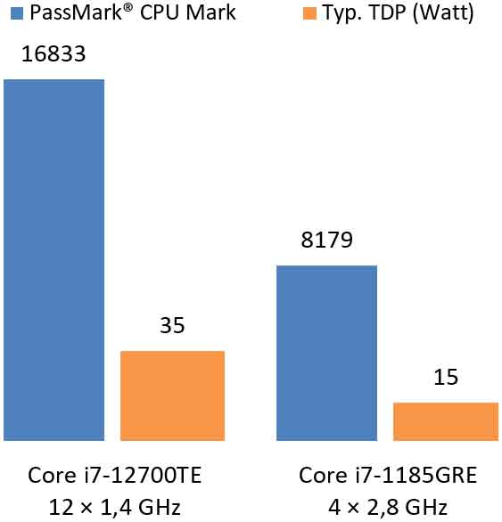 CPU performance comparison