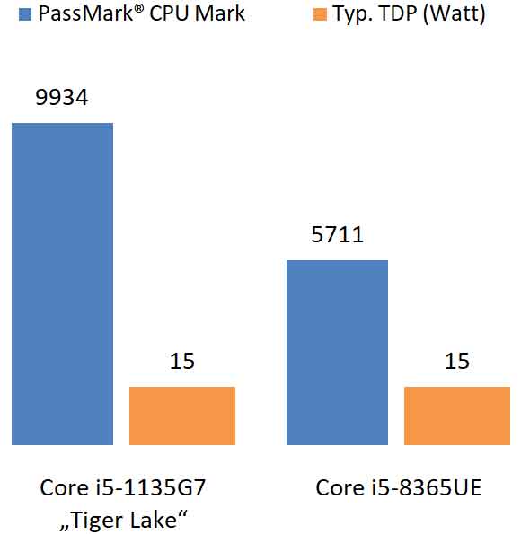 Core i5-1135G7 Tiger Lake vs. 8. Generation